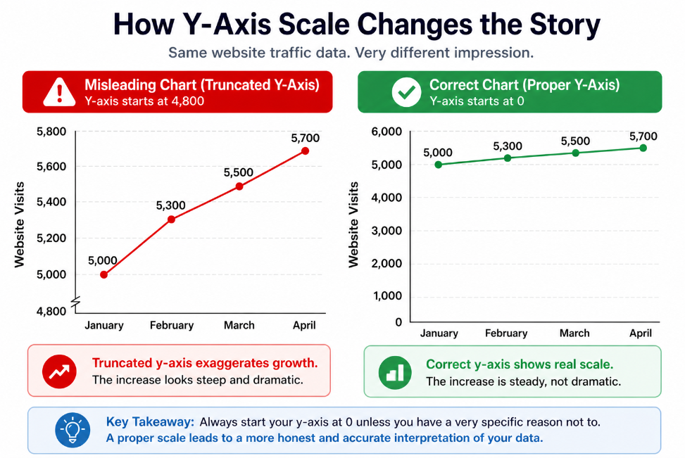 truncated y-axis graph examples comparing misleading website traffic chart with correct graph