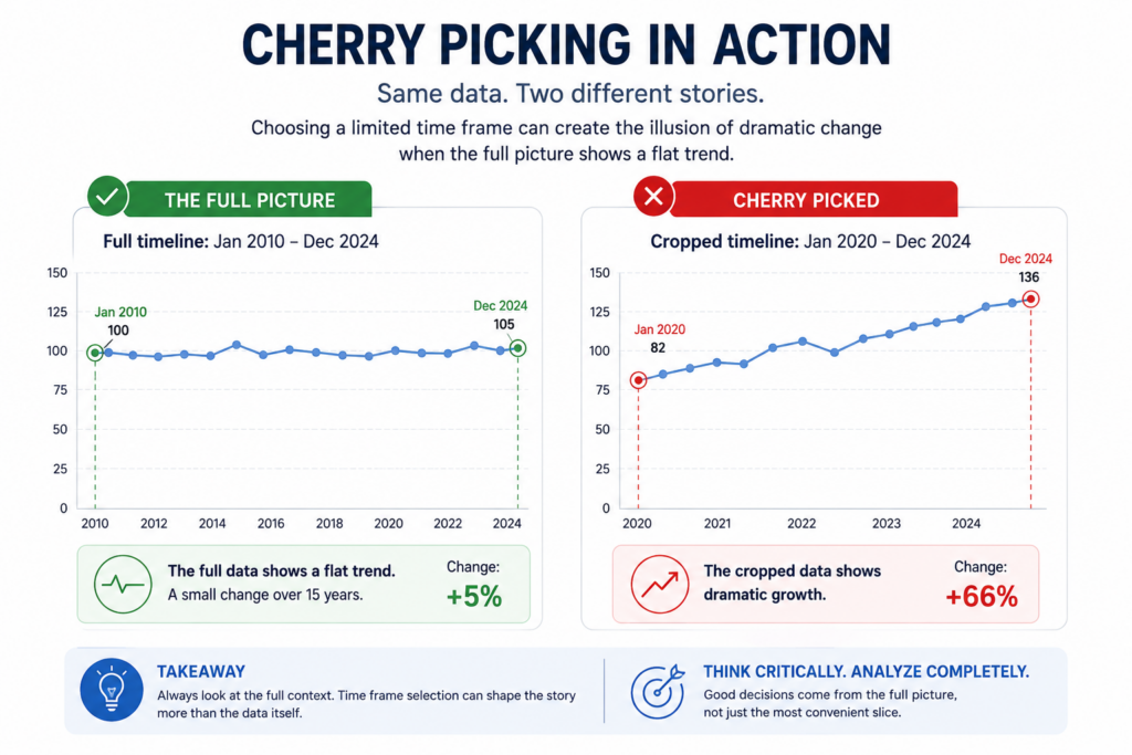 Cherry picking graphs example showing selective start and end points on a chart