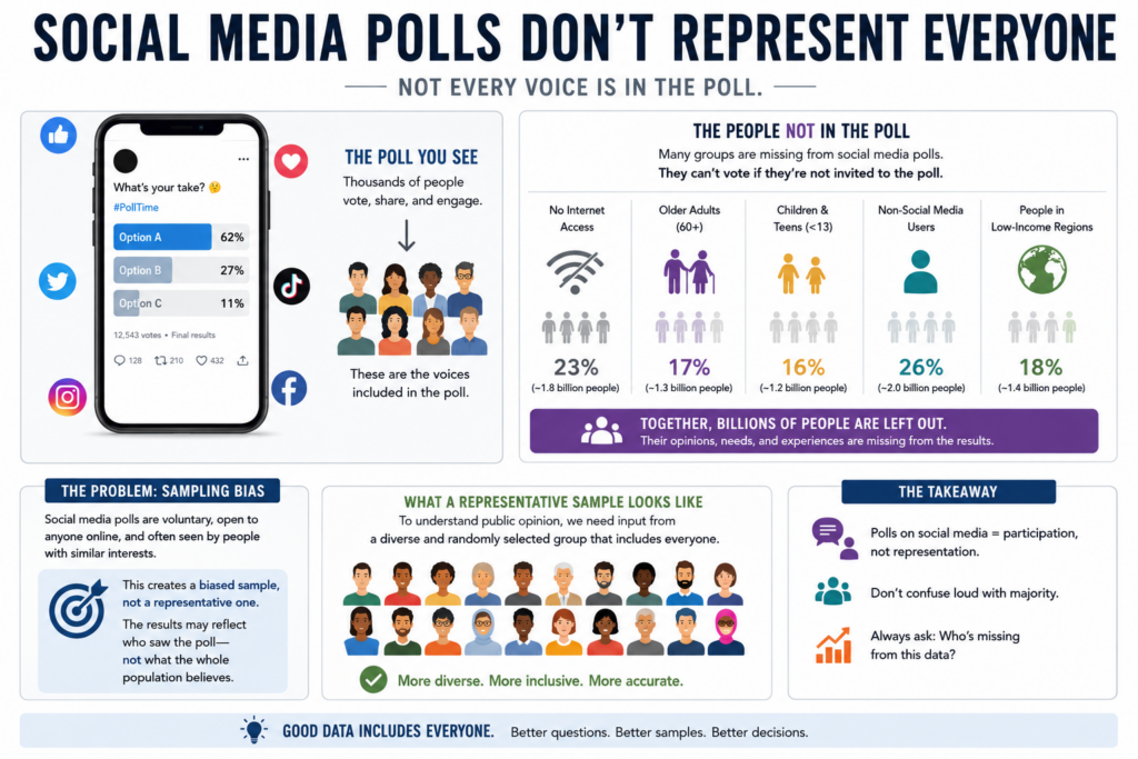 Selection bias in social media polls caused by self-selected online respondents