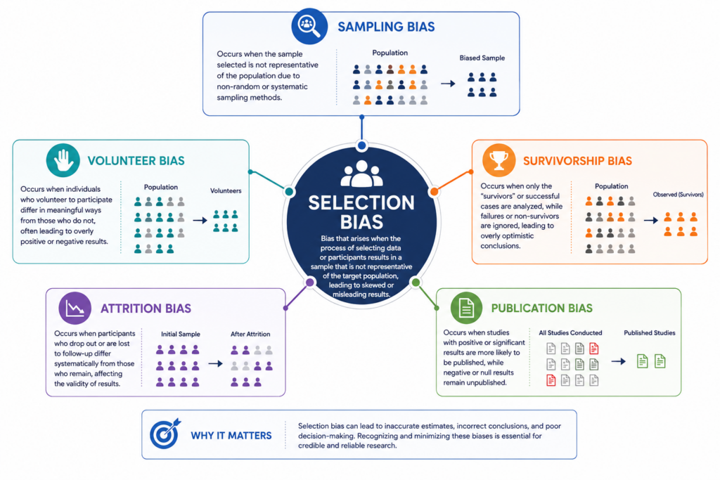 Types of selection bias including sampling bias volunteer bias survivorship bias attrition bias and publication bias