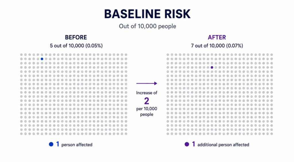 Baseline risk visual explaining absolute risk