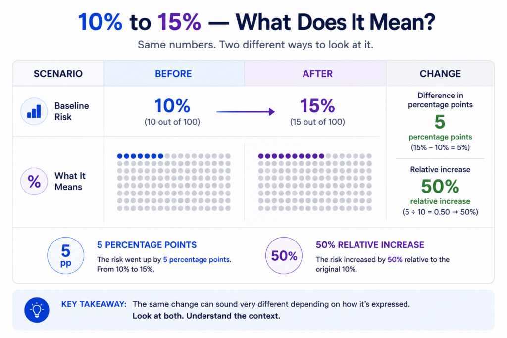 Percentage points vs percent change explanation