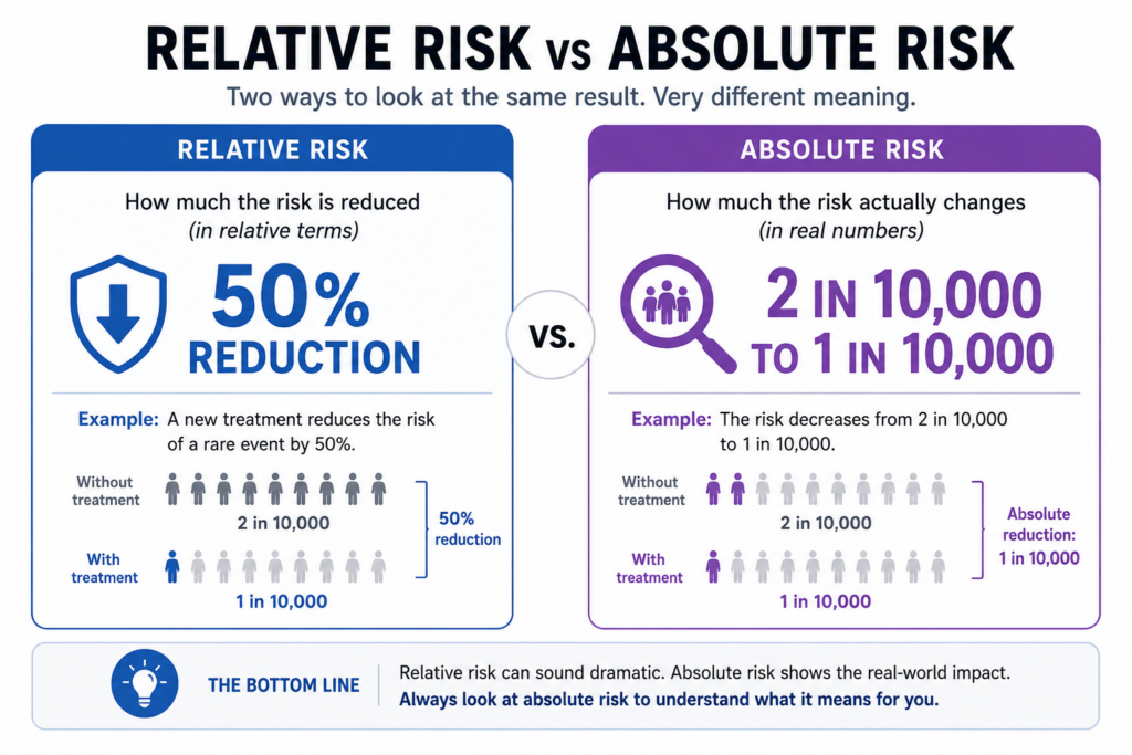 Relative risk vs absolute risk comparison chart